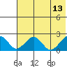 Kiwalik tide chart for Friday, August 13, 2021