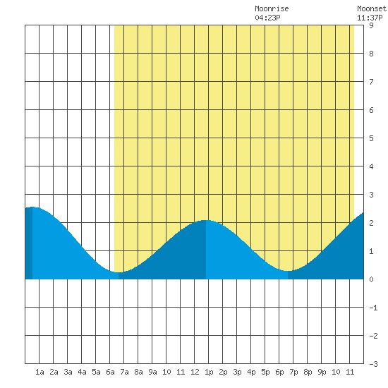 Kiwalik tide chart for Saturday, August 14, 2021