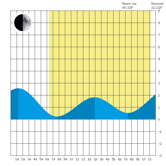 Kiwalik tide chart for Sunday, August 15, 2021