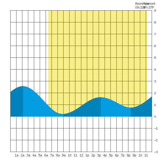 Kiwalik tide chart for Monday, August 16, 2021