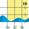 Kiwalik tide chart for Monday, August 16, 2021
