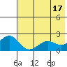 Kiwalik tide chart for Tuesday, August 17, 2021