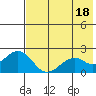 Kiwalik tide chart for Wednesday, August 18, 2021
