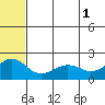 Kiwalik tide chart for Sunday, August 1, 2021