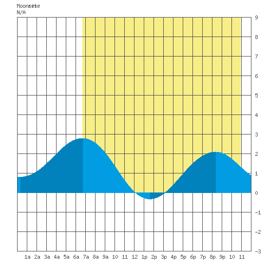 Kiwalik tide chart for Friday, August 20, 2021