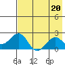 Kiwalik tide chart for Friday, August 20, 2021