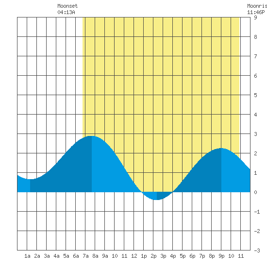 Kiwalik tide chart for Saturday, August 21, 2021