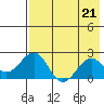 Kiwalik tide chart for Saturday, August 21, 2021