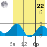 Kiwalik tide chart for Sunday, August 22, 2021