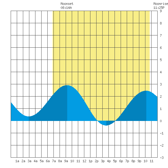 Kiwalik tide chart for Monday, August 23, 2021