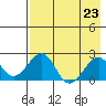 Kiwalik tide chart for Monday, August 23, 2021