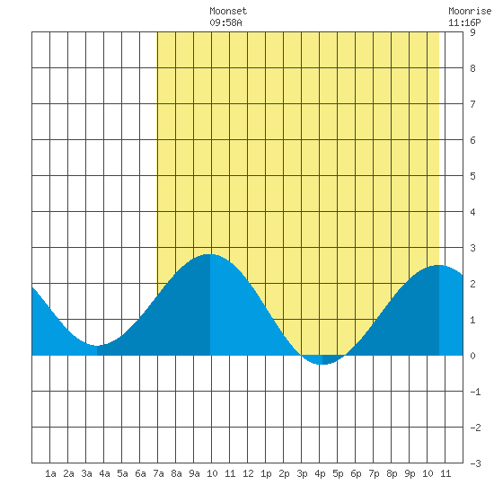 Kiwalik tide chart for Tuesday, August 24, 2021