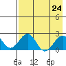 Kiwalik tide chart for Tuesday, August 24, 2021