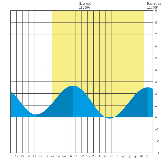 Kiwalik tide chart for Wednesday, August 25, 2021