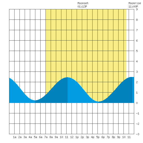 Kiwalik tide chart for Thursday, August 26, 2021