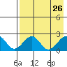 Kiwalik tide chart for Thursday, August 26, 2021