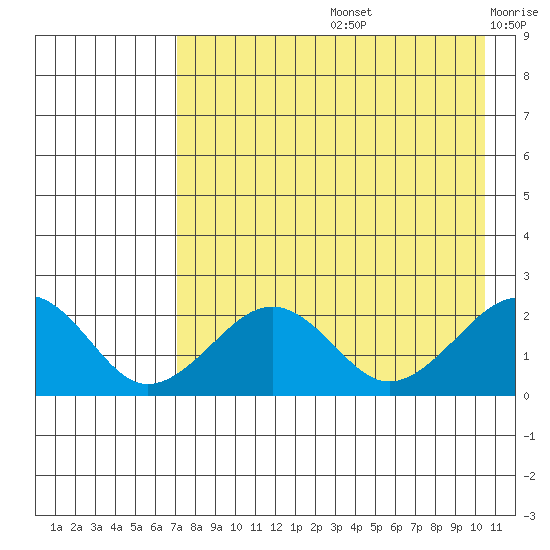 Kiwalik tide chart for Friday, August 27, 2021