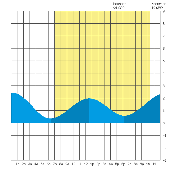 Kiwalik tide chart for Saturday, August 28, 2021