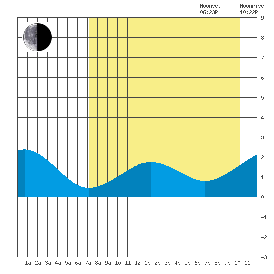 Kiwalik tide chart for Sunday, August 29, 2021