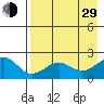 Kiwalik tide chart for Sunday, August 29, 2021