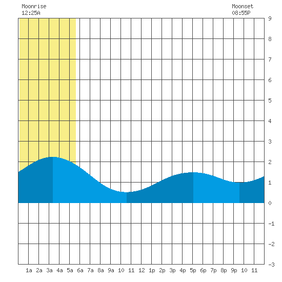Kiwalik tide chart for Monday, August 2, 2021