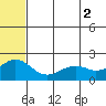 Kiwalik tide chart for Monday, August 2, 2021