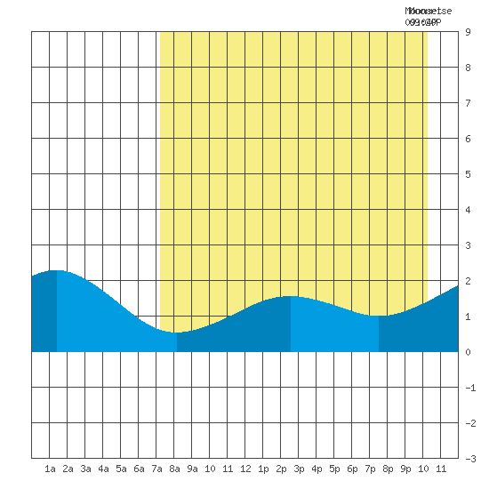 Kiwalik tide chart for Monday, August 30, 2021