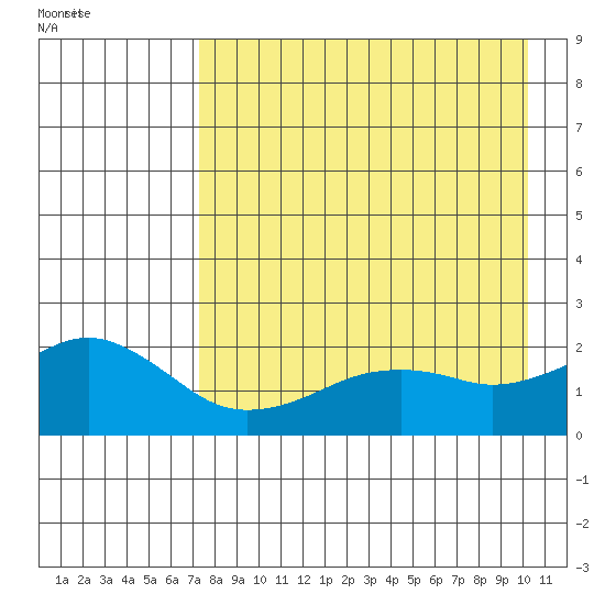 Kiwalik tide chart for Tuesday, August 31, 2021