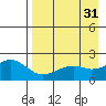 Kiwalik tide chart for Tuesday, August 31, 2021