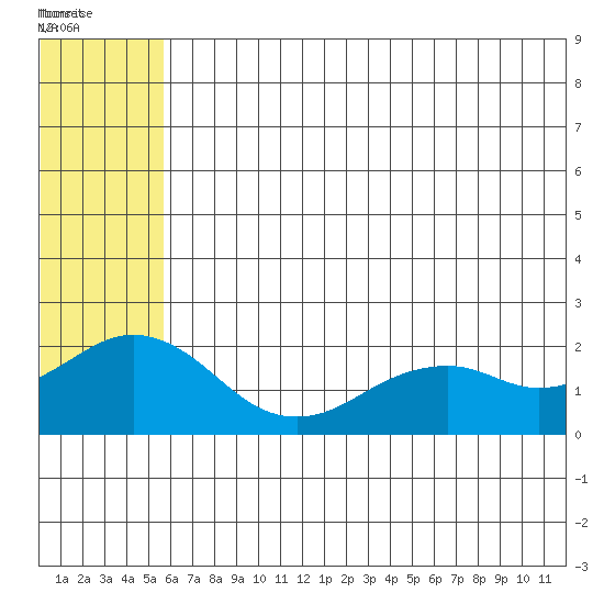 Kiwalik tide chart for Tuesday, August 3, 2021