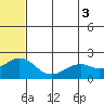 Kiwalik tide chart for Tuesday, August 3, 2021