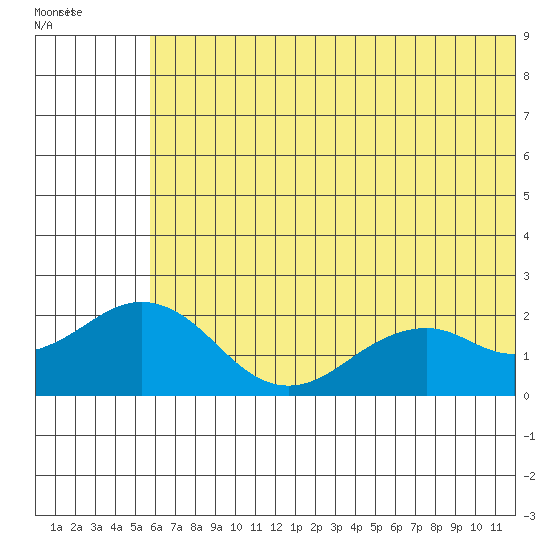 Kiwalik tide chart for Wednesday, August 4, 2021