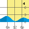 Kiwalik tide chart for Wednesday, August 4, 2021