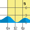 Kiwalik tide chart for Thursday, August 5, 2021