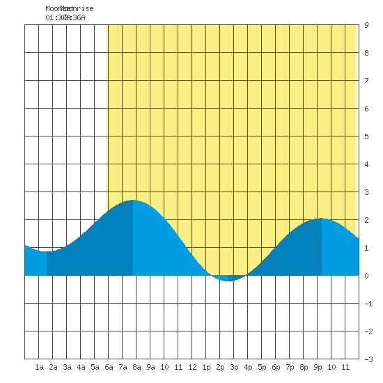 Kiwalik tide chart for Saturday, August 7, 2021