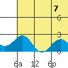 Kiwalik tide chart for Saturday, August 7, 2021