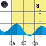 Kiwalik tide chart for Sunday, August 8, 2021