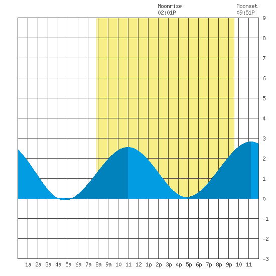 Kiwalik tide chart for Friday, September 10, 2021