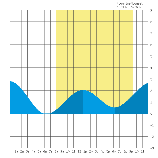 Kiwalik tide chart for Sunday, September 12, 2021
