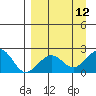 Kiwalik tide chart for Sunday, September 12, 2021
