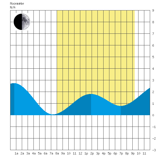 Kiwalik tide chart for Monday, September 13, 2021