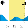 Kiwalik tide chart for Monday, September 13, 2021