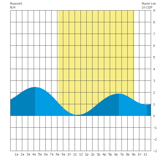 Kiwalik tide chart for Thursday, September 16, 2021