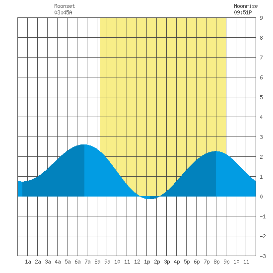 Kiwalik tide chart for Saturday, September 18, 2021