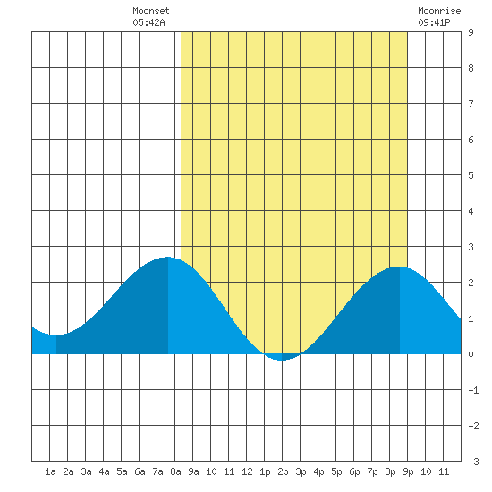 Kiwalik tide chart for Sunday, September 19, 2021