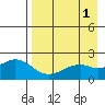 Kiwalik tide chart for Wednesday, September 1, 2021