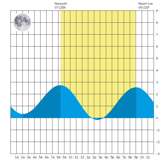Kiwalik tide chart for Monday, September 20, 2021