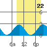 Kiwalik tide chart for Wednesday, September 22, 2021