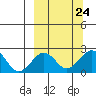 Kiwalik tide chart for Friday, September 24, 2021