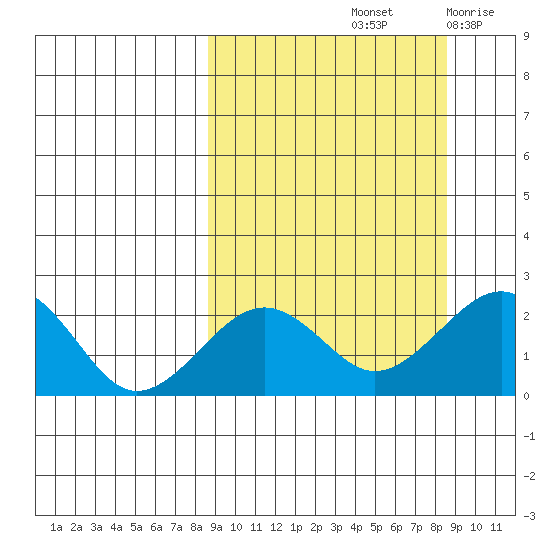 Kiwalik tide chart for Saturday, September 25, 2021